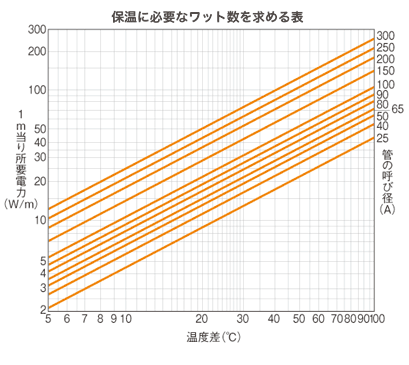 保温に必要なワット数を求める表