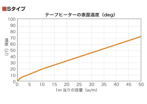 Sタイプ:テープヒーターの表面温度
