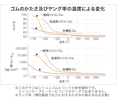 ゴムのかたさ及びヤング率の温度による変化