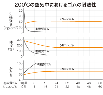 200℃の空気中におけるゴムの耐熱性